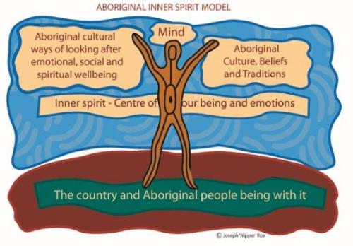 Aboriginal cultural ways of looking after emotional, social and spiritual wellbeing. Mind. Aboriginal culture, beliefs and traditions. Inner spirit &ndash; centre of our being and emotion. The country and Aboriginal people being with it.