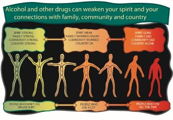 Drawing of a series of people changing colour from green to red. The green people are people who don&rsquo;t use and use only a bit &ndash; they have spirit strong, family strong, country strong. Orange people are people who use a lot - spirit weak, family worried, angry, community worried, country okay. Red people are those who use all of the time - spirit gone, family sad, community sad, country alone.